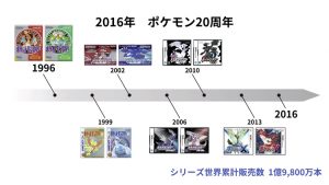 Frise jeux Pokémon 1996-2016
