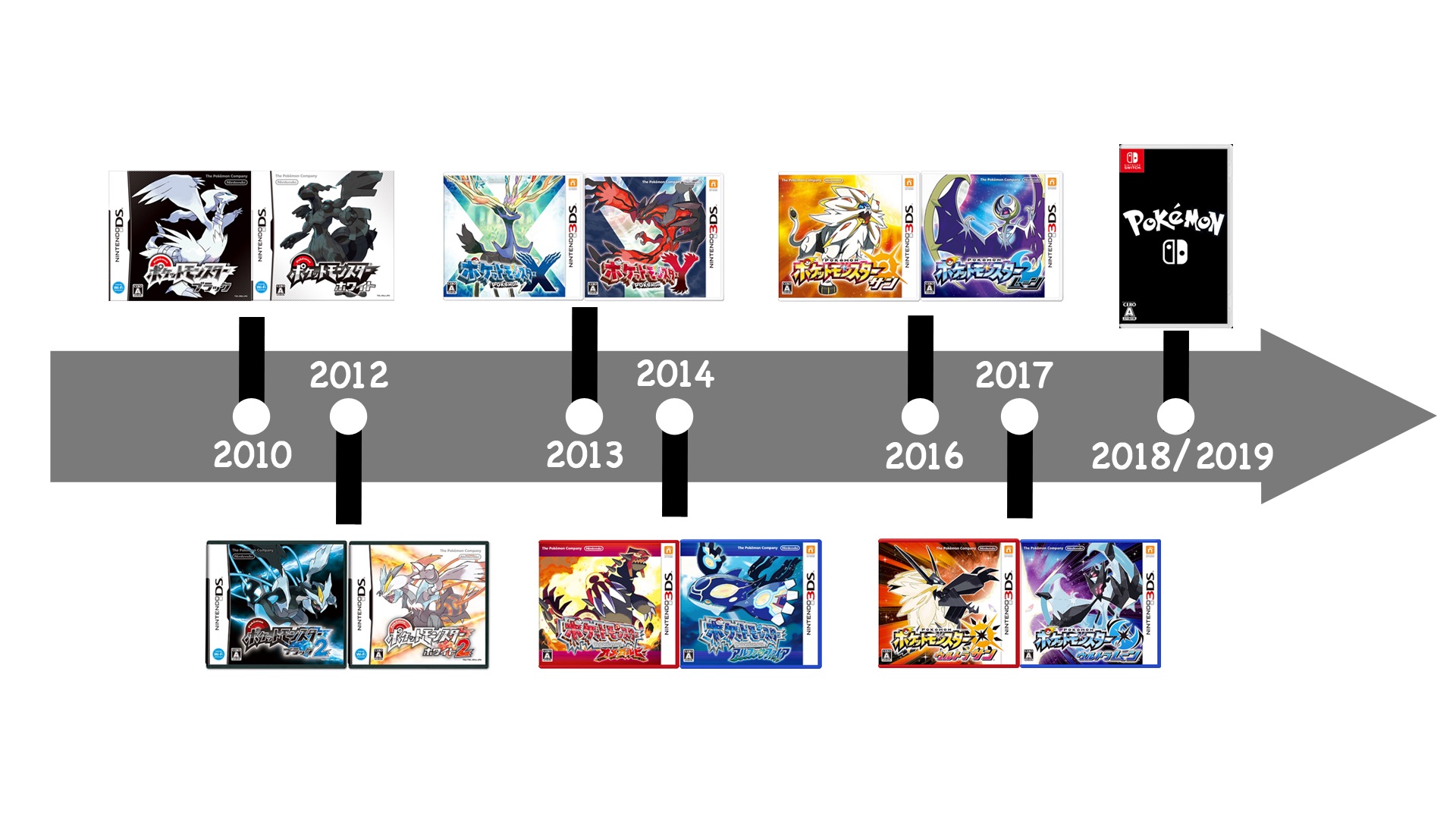 Frise jeux Pokémon 2010-2018