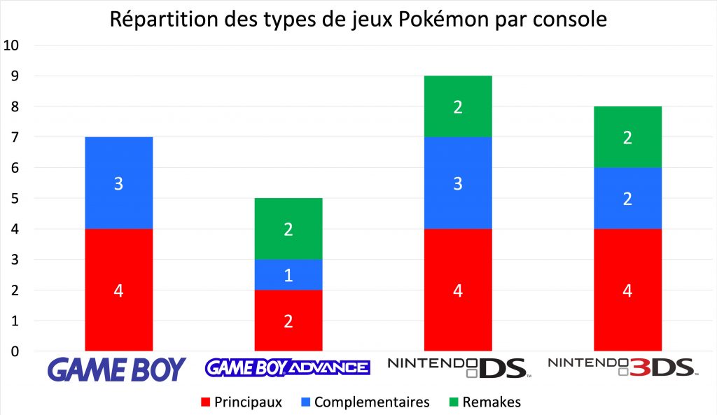 Répartition des types de jeux Pokémon par console
