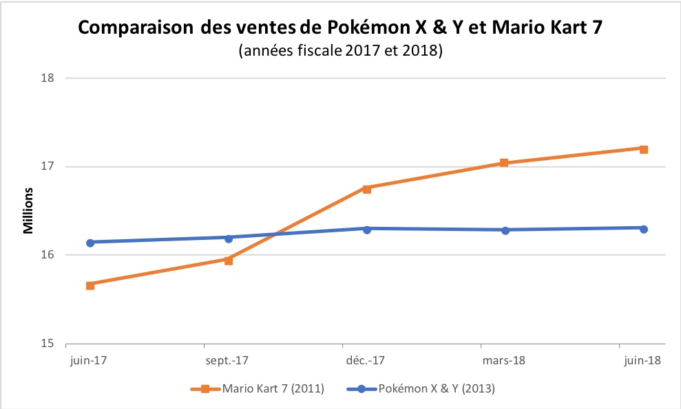 Graphique des ventes de Pokémon XY et MK7