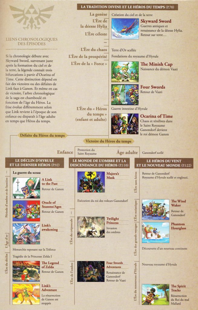 Chronologie Zelda