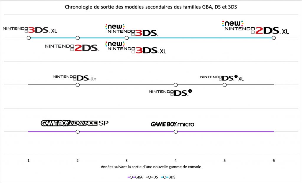 Chronologie de sortie des modèles secondaires des familles GBA, DS et 3DS