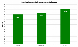 Distribution des remakes Pokémon - mars 2021
